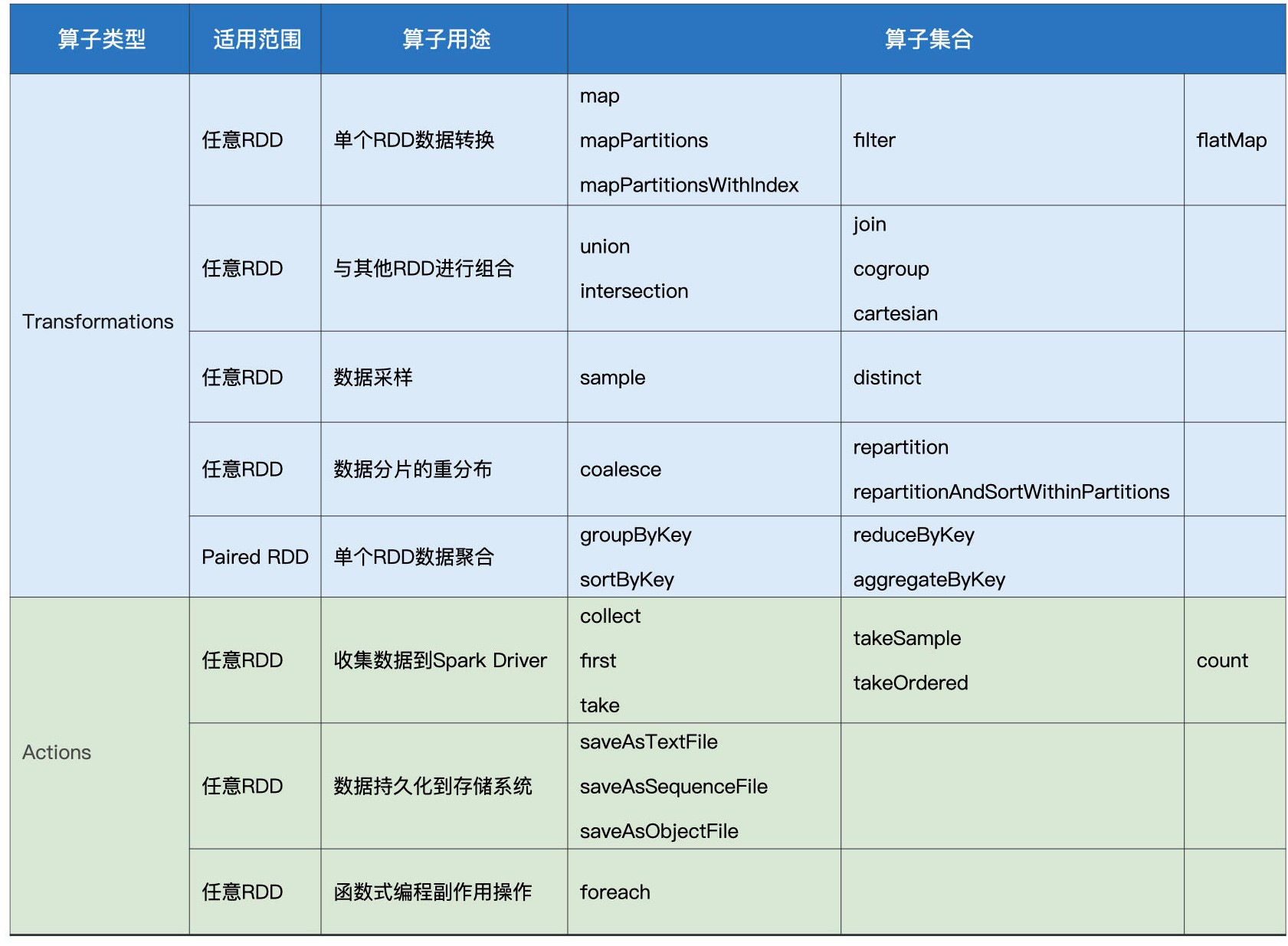 rdd算子
