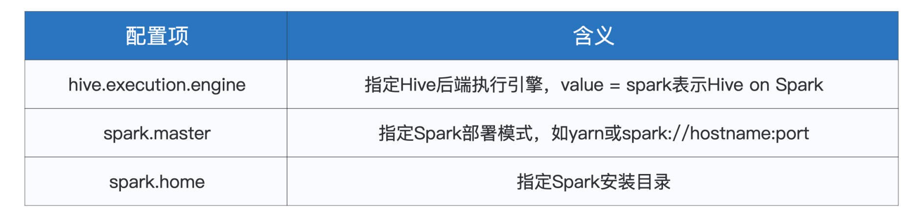 配置hive on spark