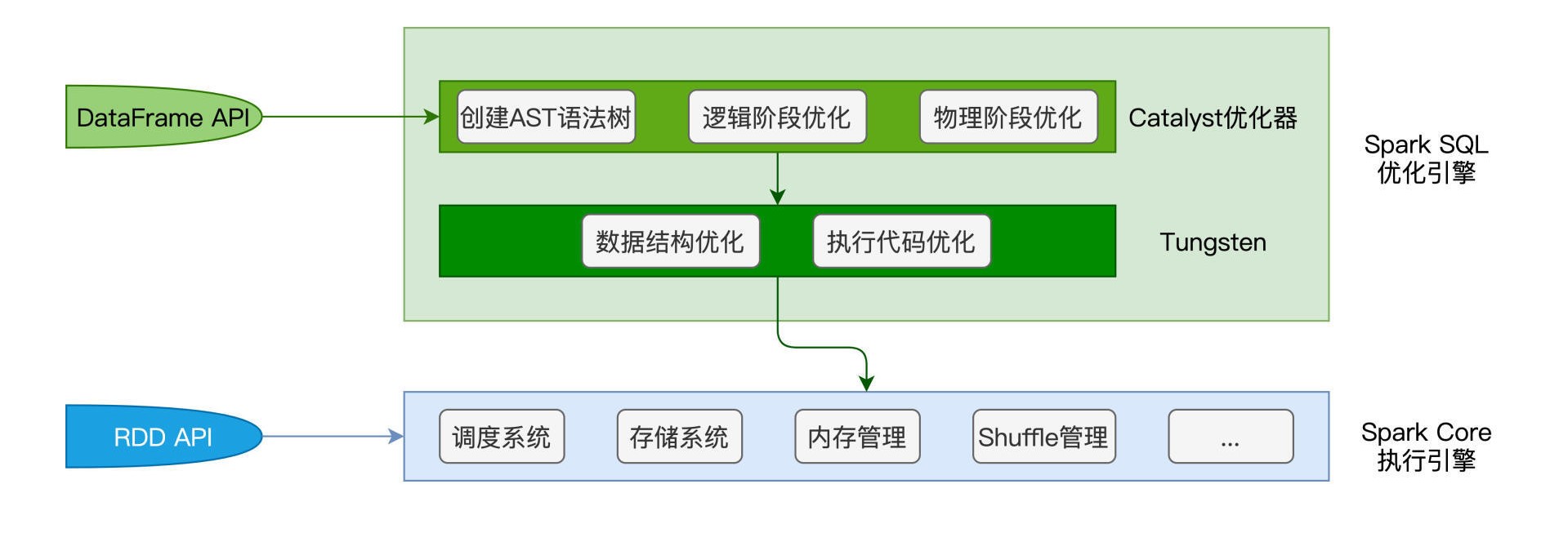 DataFrame的优化和执行