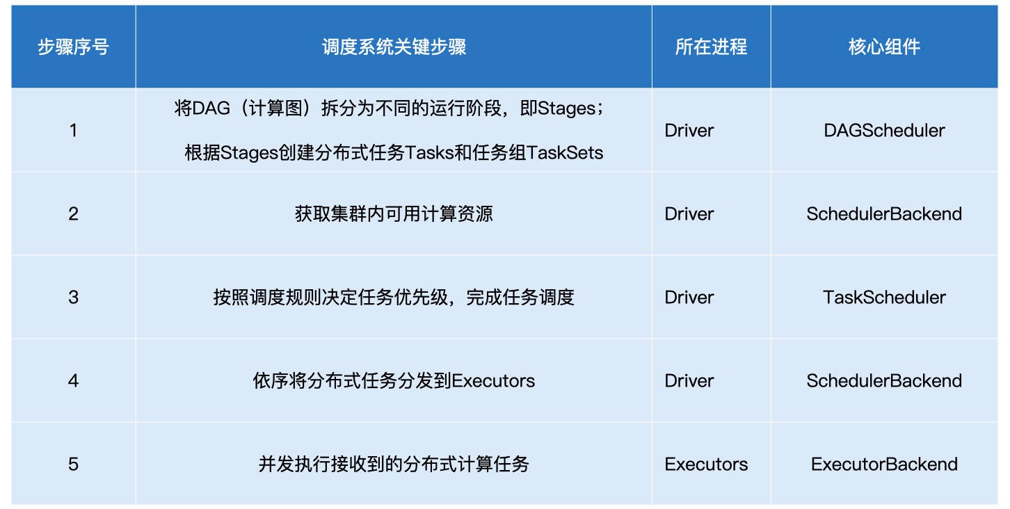 调度步骤
